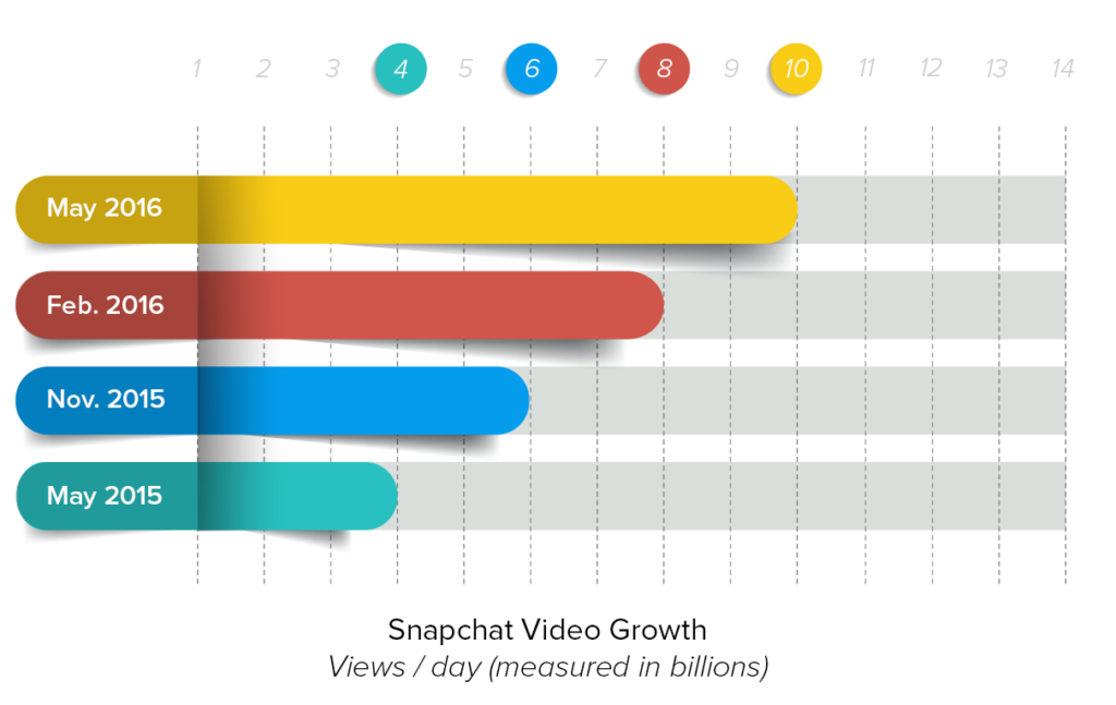online video growth chart snapchat