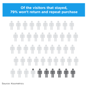 79% of the Visitors that stayed, won't return and repeat purchase