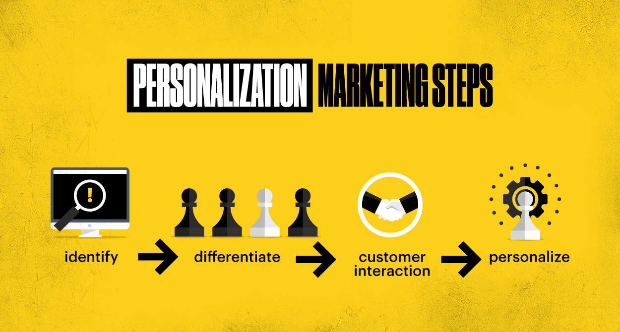 Marketing personalization