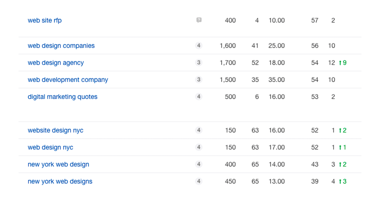 Keyword tracking